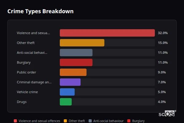 Crime Types Breakdown - Corton Crime Types Breakdown for Corton - showing Violence and sexual offences (32%), Other theft (15%), Anti-social behaviour (11%)