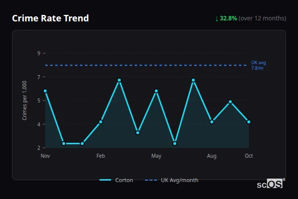 Crime Rate Trend - Corton Crime Rate Trend for Corton - showing 32.8% decrease over 12 months