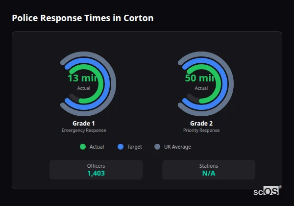 Police Response Times in Corton Police response times in Corton - showing Grade 1 immediate and Grade 2 priority response times compared to UK averages