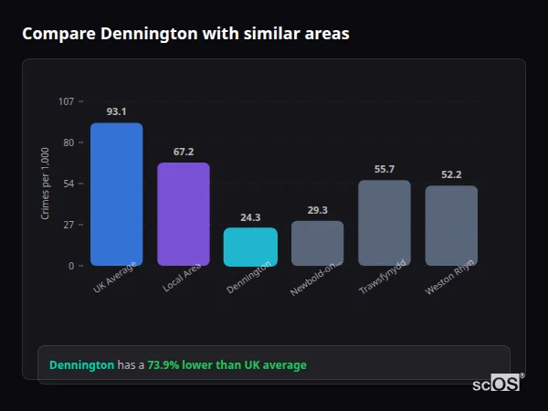 Compare Dennington with similar populations - Dennington crime rate is 73.9% lower than UK average