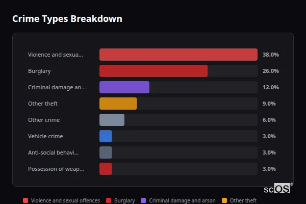 Crime Types Breakdown for Dennington - showing Violence and sexual offences (38%), Burglary (26%), Criminal damage and arson (12%)