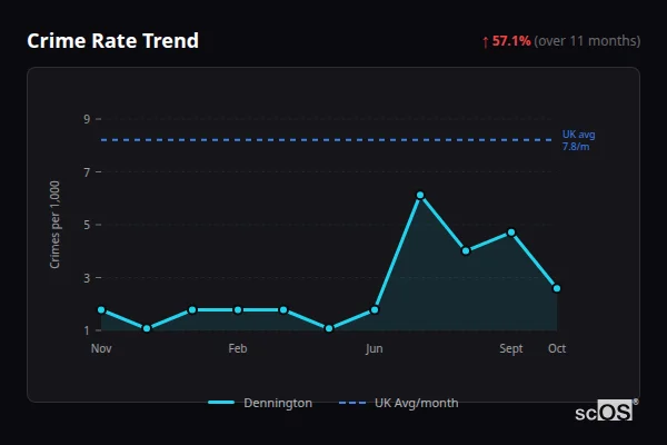 Crime Rate Trend for Dennington - showing 57.1% increase over 11 months