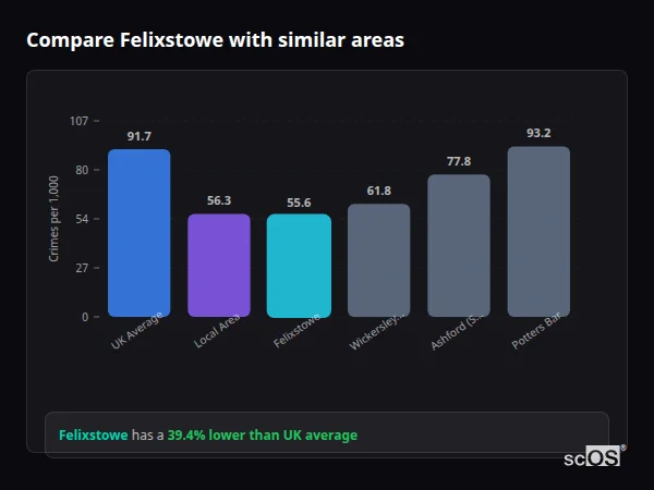 Compare Felixstowe with similar populations - Felixstowe crime rate is 39.4% lower than UK average