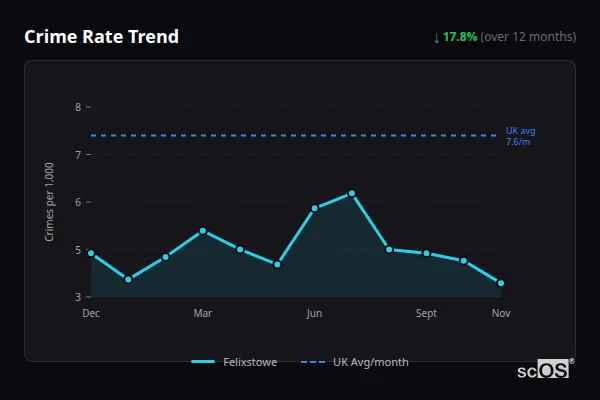 Crime Rate Trend for Felixstowe - showing 17.8% decrease over 12 months