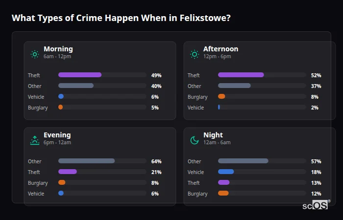 Crime types by time period for Felixstowe - showing breakdown of burglary, violence, theft, and vehicle crime by morning, afternoon, evening, and night