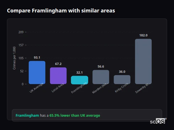 Compare Framlingham with similar populations - Framlingham crime rate is 65.5% lower than UK average