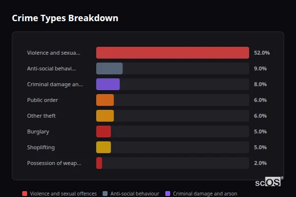 Crime Types Breakdown for Framlingham - showing Violence and sexual offences (52%), Anti-social behaviour (9%), Criminal damage and arson (8%)