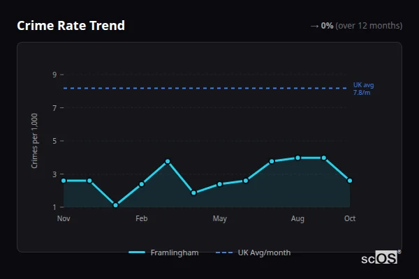 Crime Rate Trend for Framlingham - showing 0% stable over 12 months