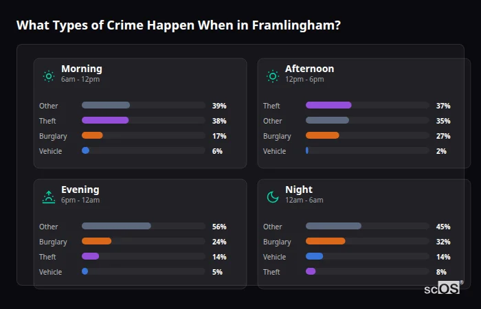 Crime types by time period for Framlingham - showing breakdown of burglary, violence, theft, and vehicle crime by morning, afternoon, evening, and night