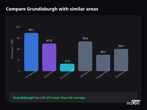 Compare Grundisburgh with similar populations - Grundisburgh crime rate is 81.2% lower than UK average