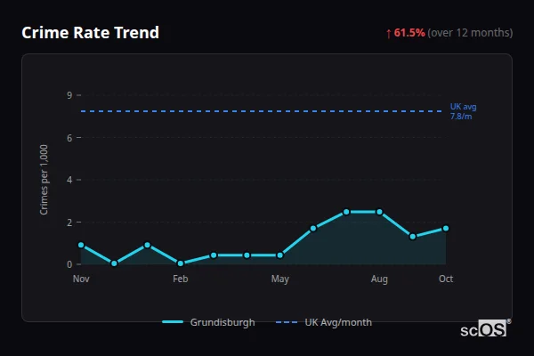 Crime Rate Trend for Grundisburgh - showing 61.5% increase over 12 months