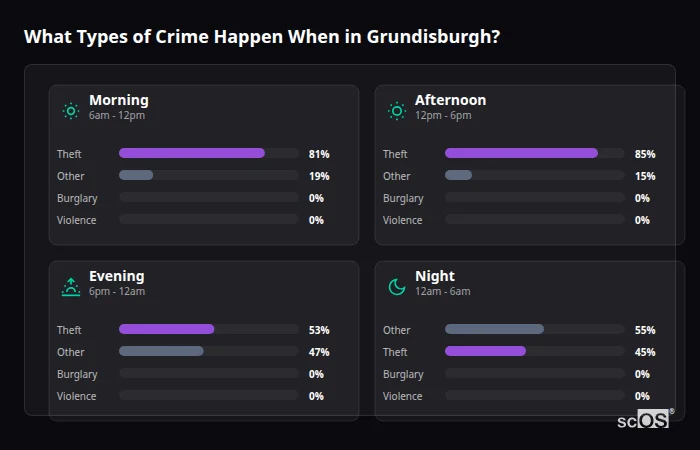 Crime types by time period for Grundisburgh - showing breakdown of burglary, violence, theft, and vehicle crime by morning, afternoon, evening, and night