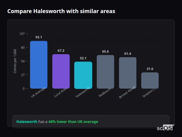 Compare Halesworth with similar populations - Halesworth crime rate is 44% lower than UK average