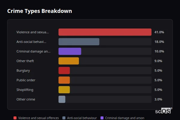 Crime Types Breakdown for Halesworth - showing Violence and sexual offences (41%), Anti-social behaviour (18%), Criminal damage and arson (10%)