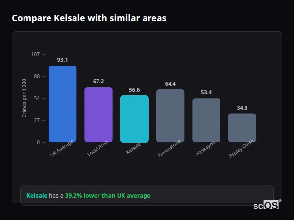 Compare Kelsale with similar populations Compare Kelsale with similar populations - Kelsale crime rate is 39.2% lower than UK average
