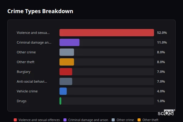 Crime Types Breakdown - Kelsale Crime Types Breakdown for Kelsale - showing Violence and sexual offences (52%), Criminal damage and arson (11%), Other crime (8%)