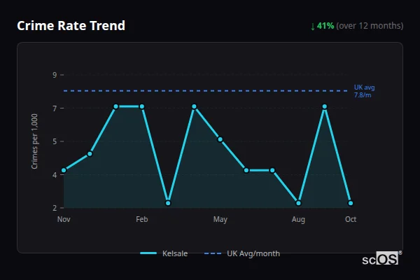 Crime Rate Trend - Kelsale Crime Rate Trend for Kelsale - showing 41% decrease over 12 months