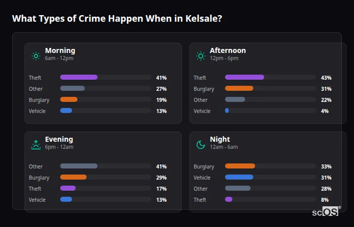 What Types of Crime Happen When in Kelsale? Crime types by time period for Kelsale - showing breakdown of burglary, violence, theft, and vehicle crime by morning, afternoon, evening, and night