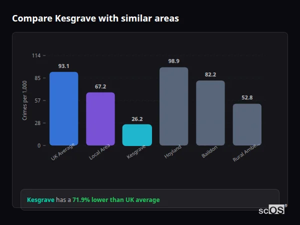 Compare Kesgrave with similar populations - Kesgrave crime rate is 71.9% lower than UK average