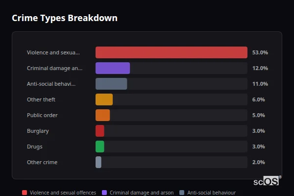 Crime Types Breakdown for Kesgrave - showing Violence and sexual offences (53%), Criminal damage and arson (12%), Anti-social behaviour (11%)