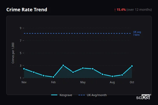 Crime Rate Trend for Kesgrave - showing 15.4% increase over 12 months
