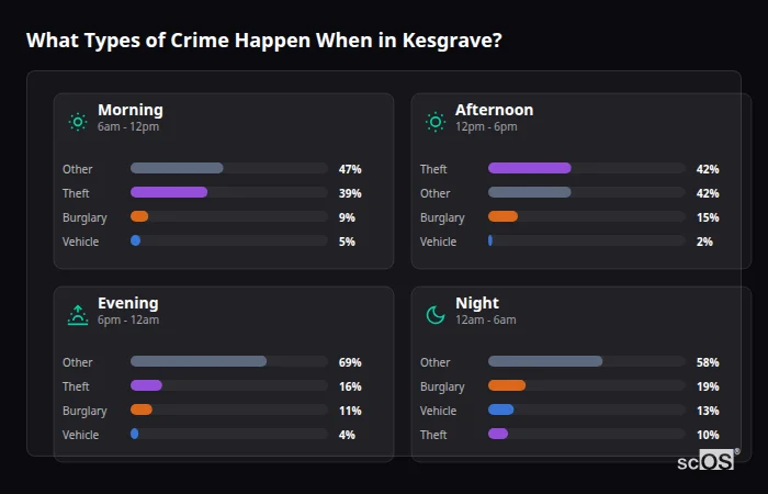 Crime types by time period for Kesgrave - showing breakdown of burglary, violence, theft, and vehicle crime by morning, afternoon, evening, and night