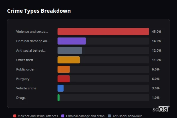 Crime Types Breakdown for Kessingland - showing Violence and sexual offences (45%), Criminal damage and arson (14%), Anti-social behaviour (12%)