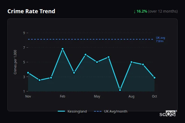 Crime Rate Trend for Kessingland - showing 16.2% decrease over 12 months