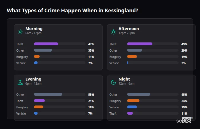 Crime types by time period for Kessingland - showing breakdown of burglary, violence, theft, and vehicle crime by morning, afternoon, evening, and night