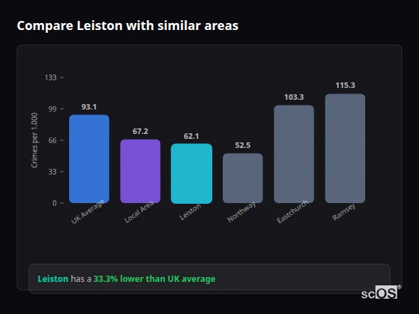 Compare Leiston with similar populations - Leiston crime rate is 33.3% lower than UK average