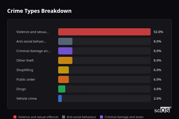 Crime Types Breakdown for Leiston - showing Violence and sexual offences (52%), Anti-social behaviour (8%), Criminal damage and arson (8%)