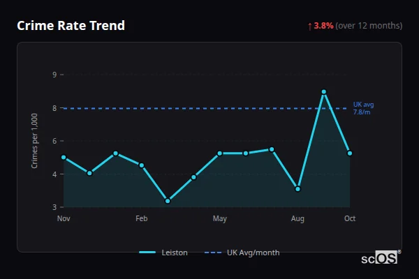 Crime Rate Trend for Leiston - showing 3.8% increase over 12 months