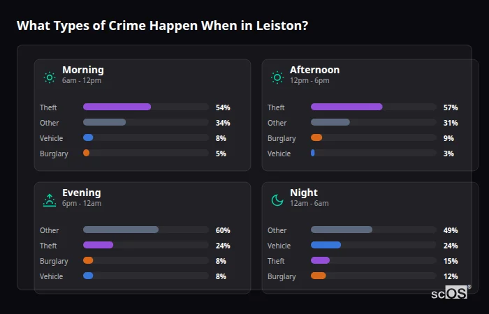 Crime types by time period for Leiston - showing breakdown of burglary, violence, theft, and vehicle crime by morning, afternoon, evening, and night