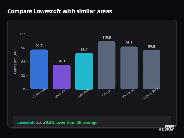 Compare Lowestoft with similar populations - Lowestoft crime rate is 9.5% lower than UK average