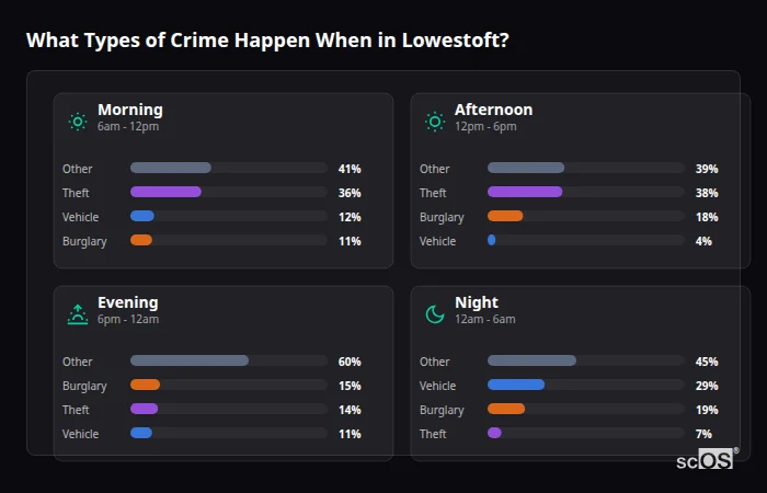 Crime types by time period for Lowestoft - showing breakdown of burglary, violence, theft, and vehicle crime by morning, afternoon, evening, and night