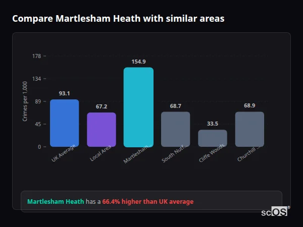Compare Martlesham Heath with similar populations - Martlesham Heath crime rate is 66.4% higher than UK average