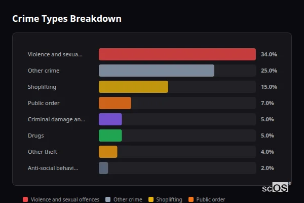 Crime Types Breakdown for Martlesham Heath - showing Violence and sexual offences (34%), Other crime (25%), Shoplifting (15%)