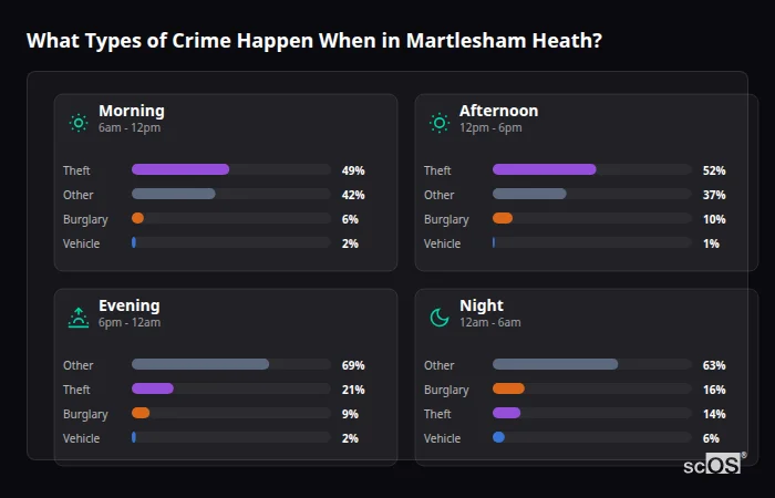 Crime types by time period for Martlesham Heath - showing breakdown of burglary, violence, theft, and vehicle crime by morning, afternoon, evening, and night