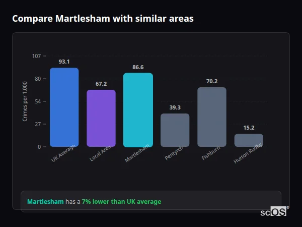 Compare Martlesham with similar populations - Martlesham crime rate is 7% lower than UK average