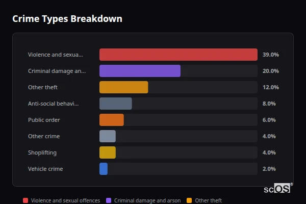 Crime Types Breakdown for Martlesham - showing Violence and sexual offences (39%), Criminal damage and arson (20%), Other theft (12%)