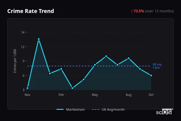 Crime Rate Trend for Martlesham - showing 73.5% increase over 12 months