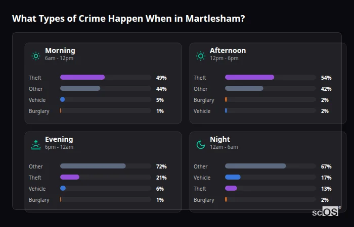 Crime types by time period for Martlesham - showing breakdown of burglary, violence, theft, and vehicle crime by morning, afternoon, evening, and night