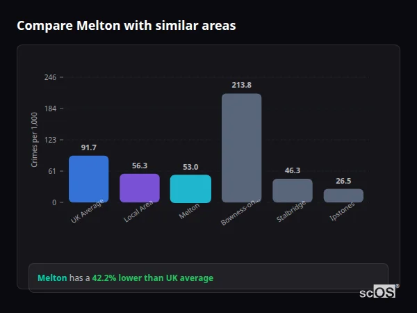 Compare Melton with similar populations - Melton crime rate is 42.2% lower than UK average