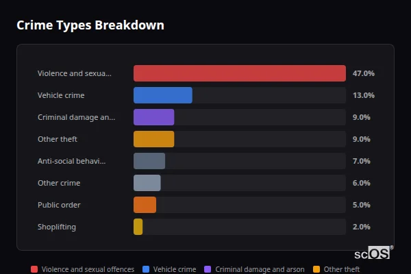 Crime Types Breakdown for Melton - showing Violence and sexual offences (47%), Vehicle crime (13%), Criminal damage and arson (9%)