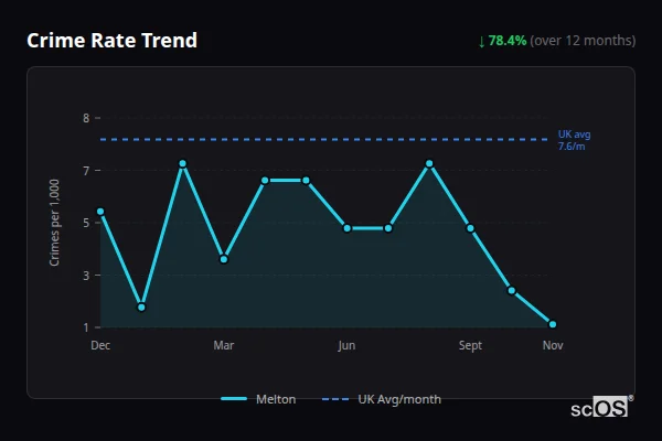 Crime Rate Trend for Melton - showing 78.4% decrease over 12 months