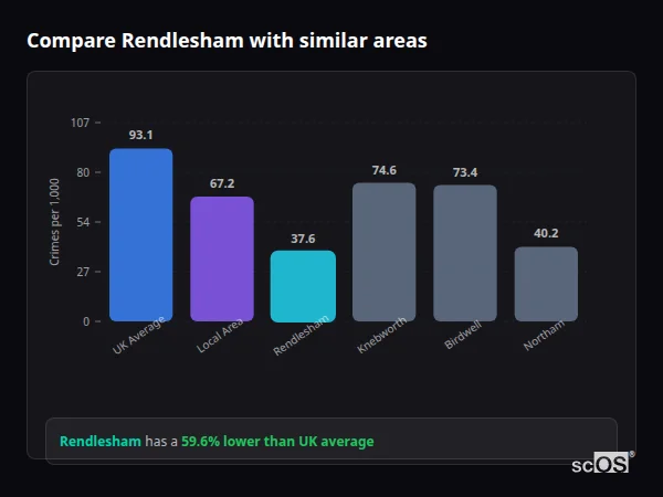 Compare Rendlesham with similar populations - Rendlesham crime rate is 59.6% lower than UK average