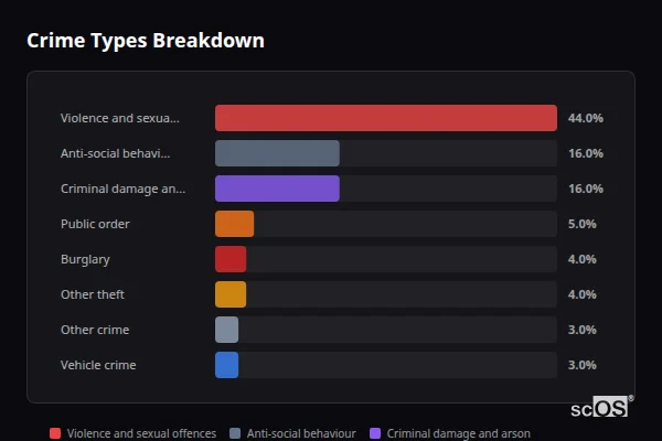 Crime Types Breakdown for Rendlesham - showing Violence and sexual offences (44%), Anti-social behaviour (16%), Criminal damage and arson (16%)