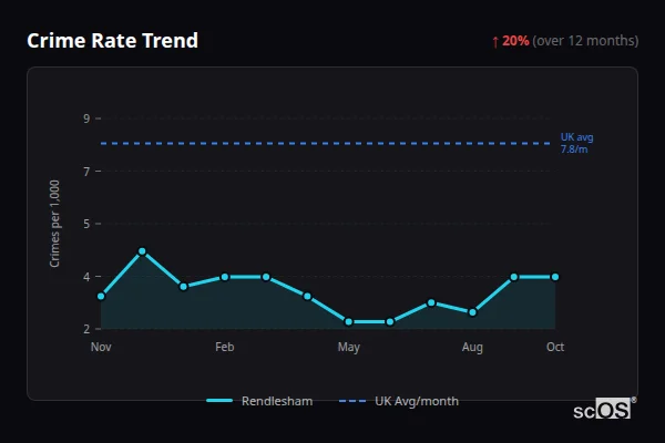 Crime Rate Trend for Rendlesham - showing 20% increase over 12 months