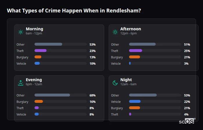 Crime types by time period for Rendlesham - showing breakdown of burglary, violence, theft, and vehicle crime by morning, afternoon, evening, and night