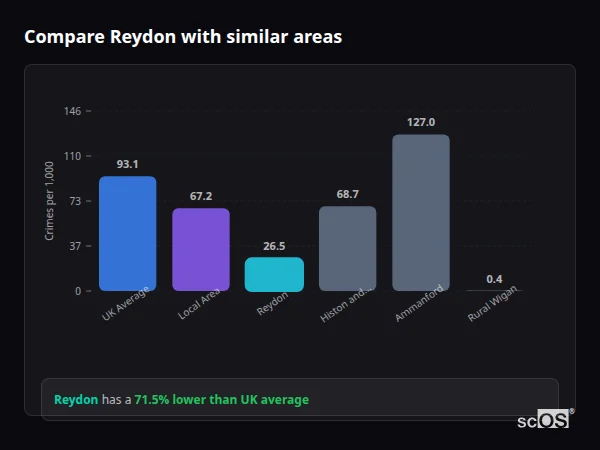 Compare Reydon with similar populations - Reydon crime rate is 71.5% lower than UK average